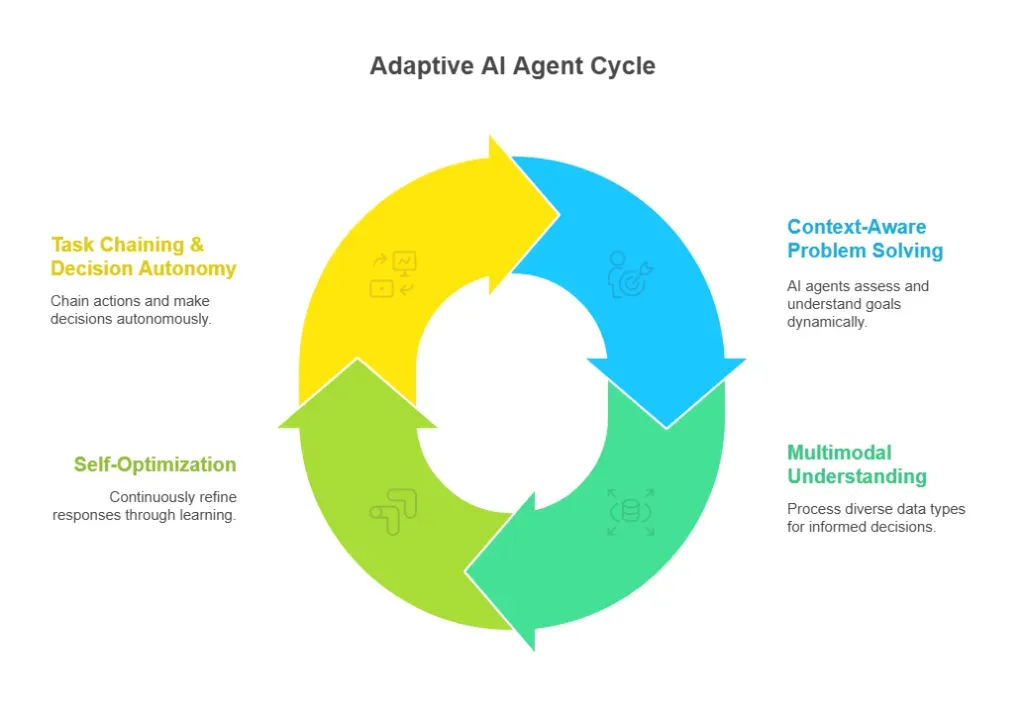 This image has an empty alt attribute; its file name is ai-agents-vs-agentic-adaptive-diagram-1024x716.png